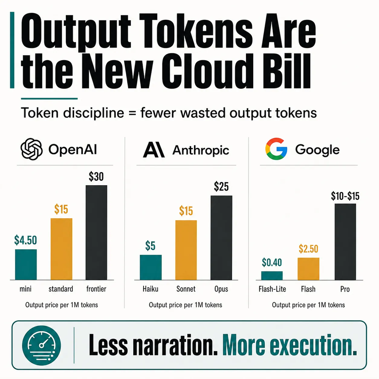 Output token cost comparison